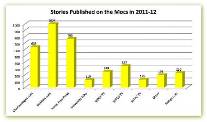 How to demonstrate athletic communications value: Mocs media coverage increases 22% during the 2011-12 season